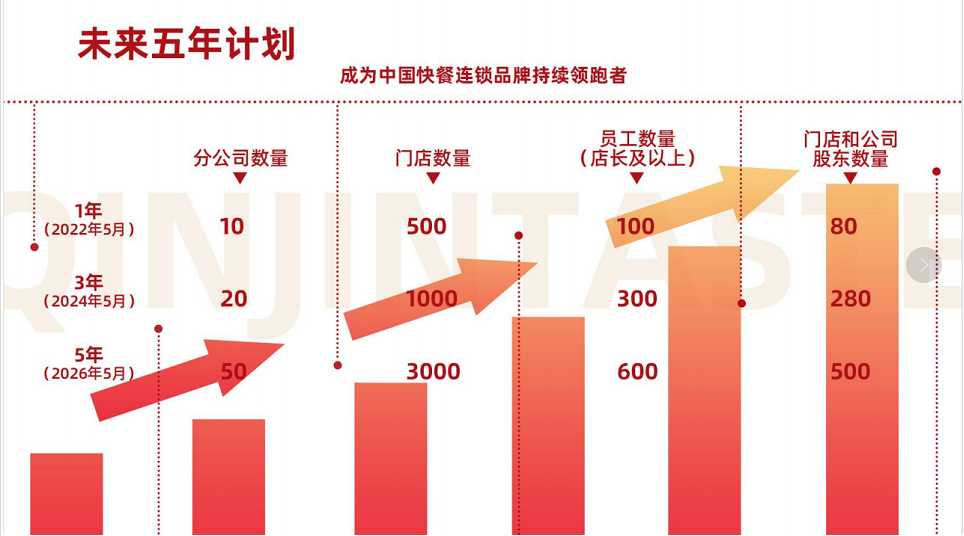 晉中開發區建林小吃店品牌